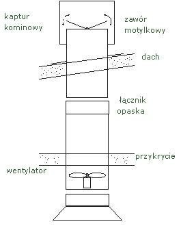 KOMIN WENTYLACYJNY Q520 +WENTYLATOR MARCO - POLO — zdjęcie 1