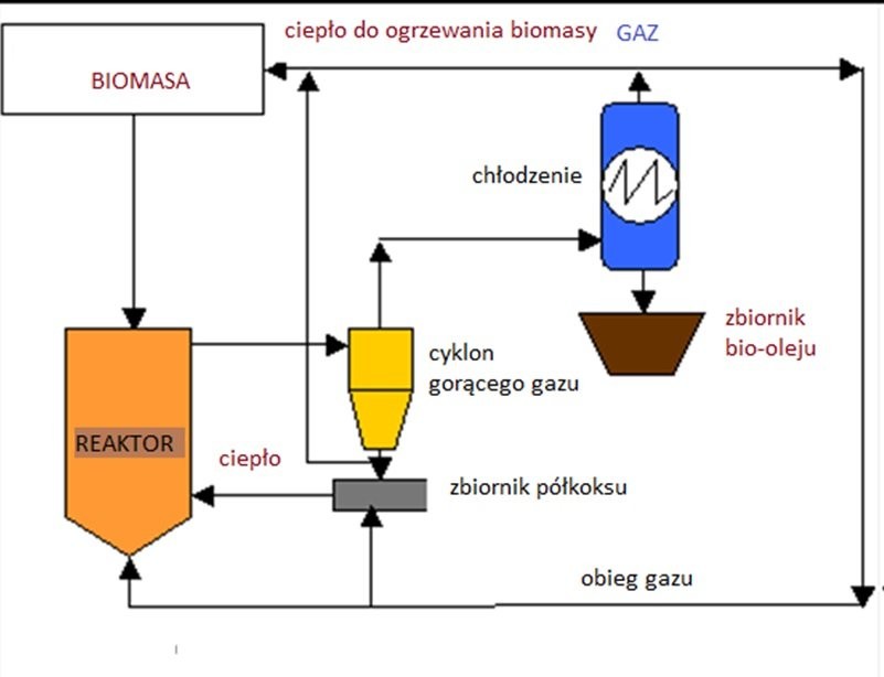Wytwornia biogazu — zdjęcie 3