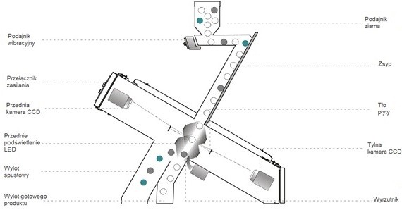Separator optyczny EkoSort Optik 5 sortex, color sorter — zdjęcie 2