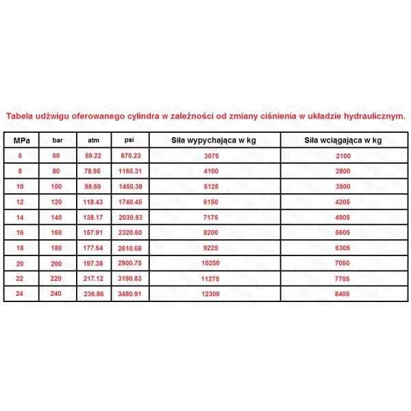 Cylinder siłownik hydrauliczny SKOK 500 L 840 tłok dwustronny — zdjęcie 3