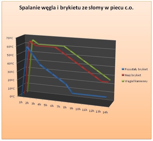 Słoma, która pali się tak długo jak węgiel? — zdjęcie 3