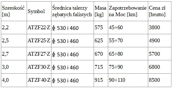 Agregat talerzowy zębaty falisty, producent P.U.P.H. DZIEKAN — zdjęcie 5